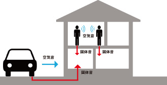 音の進入ルート